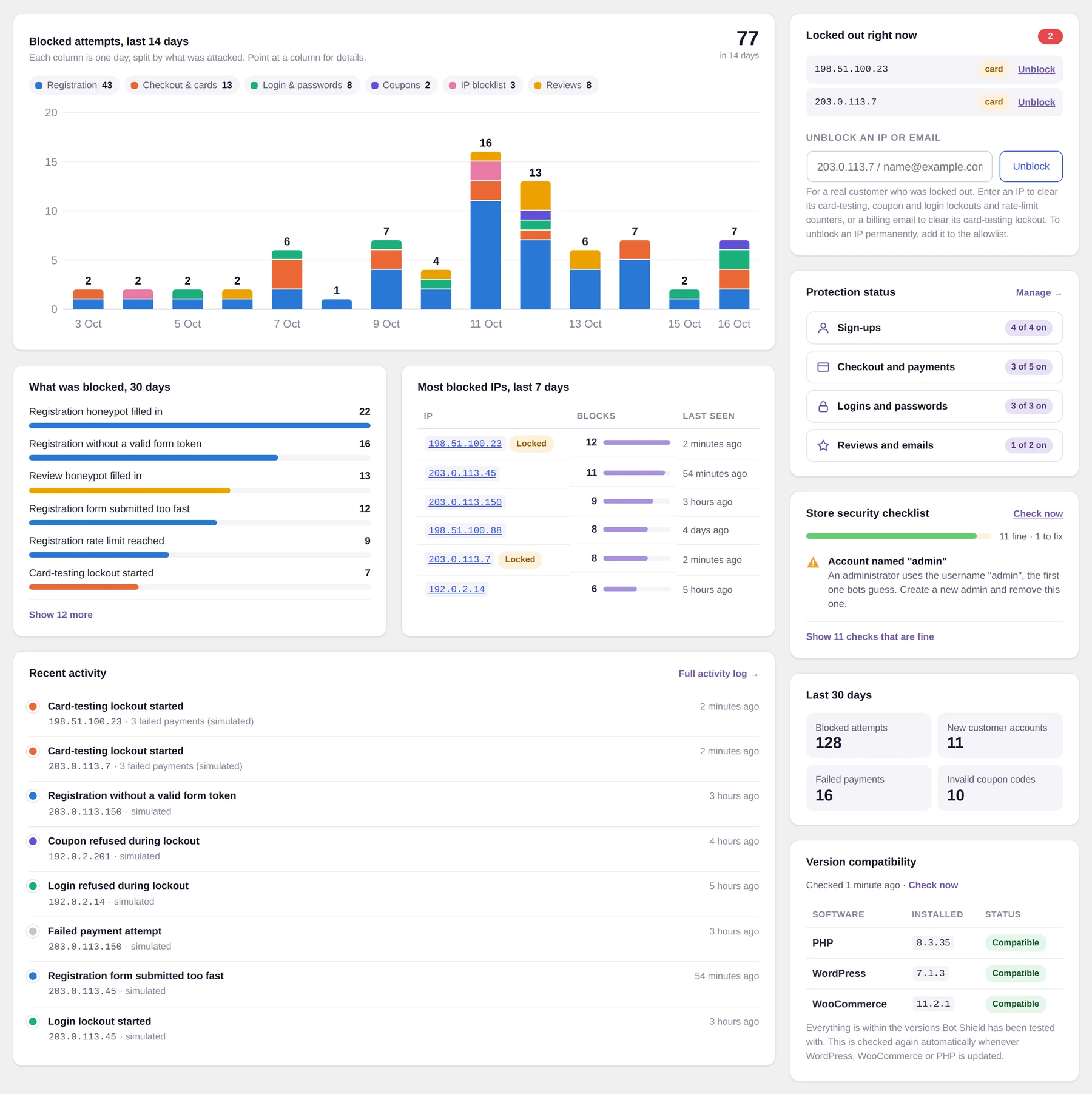 Bot Shield dashboard: chart of blocked attempts over 14 days, top block types, most blocked IPs, recent activity, lockouts, protection status and store checklist